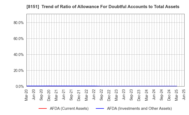 8151 TOYO Corporation: Trend of Ratio of Allowance For Doubtful Accounts to Total Assets