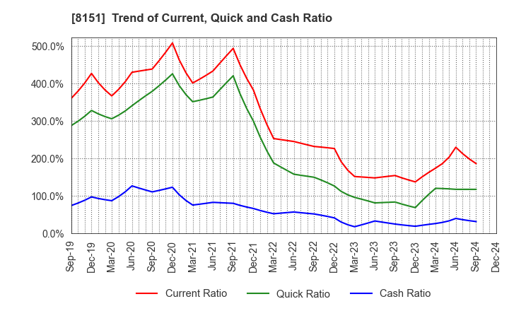 8151 TOYO Corporation: Trend of Current, Quick and Cash Ratio