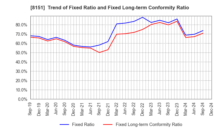 8151 TOYO Corporation: Trend of Fixed Ratio and Fixed Long-term Conformity Ratio