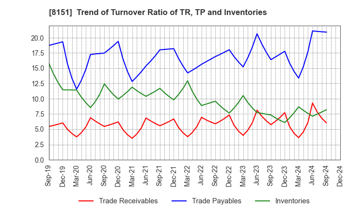 8151 TOYO Corporation: Trend of Turnover Ratio of TR, TP and Inventories