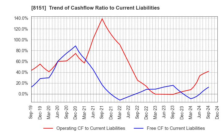 8151 TOYO Corporation: Trend of Cashflow Ratio to Current Liabilities