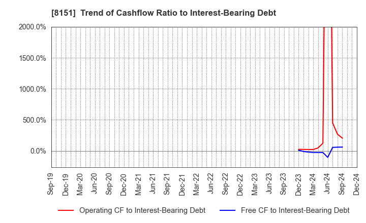 8151 TOYO Corporation: Trend of Cashflow Ratio to Interest-Bearing Debt