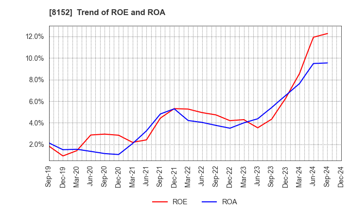 8152 SOMAR CORPORATION: Trend of ROE and ROA