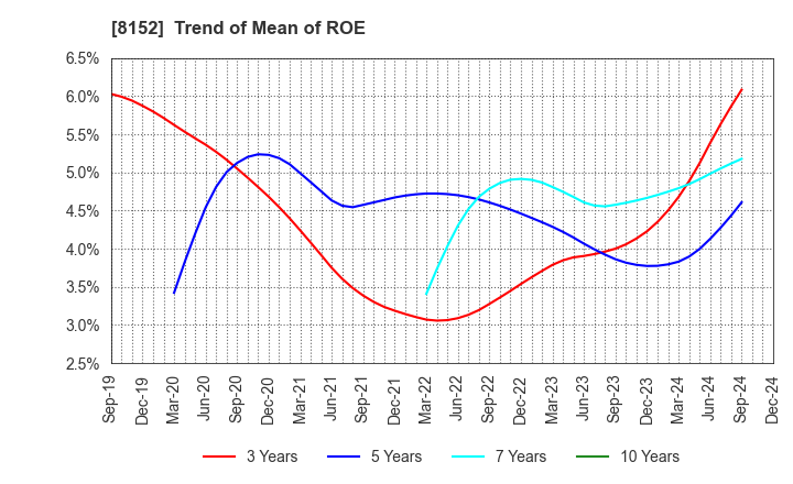 8152 SOMAR CORPORATION: Trend of Mean of ROE