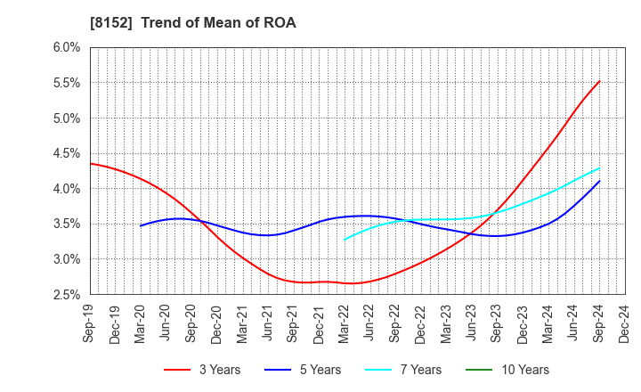 8152 SOMAR CORPORATION: Trend of Mean of ROA