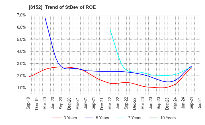 8152 SOMAR CORPORATION: Trend of StDev of ROE