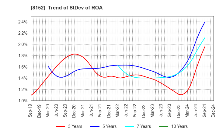 8152 SOMAR CORPORATION: Trend of StDev of ROA