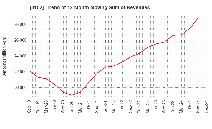 8152 SOMAR CORPORATION: Trend of 12-Month Moving Sum of Revenues