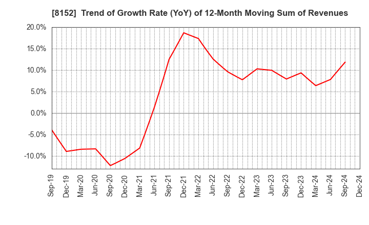 8152 SOMAR CORPORATION: Trend of Growth Rate (YoY) of 12-Month Moving Sum of Revenues