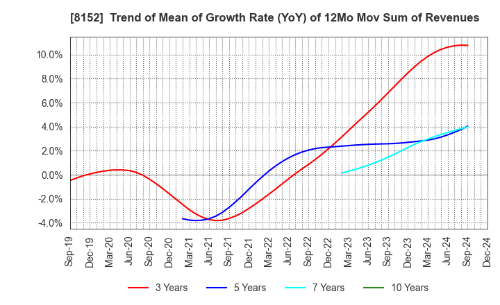 8152 SOMAR CORPORATION: Trend of Mean of Growth Rate (YoY) of 12Mo Mov Sum of Revenues