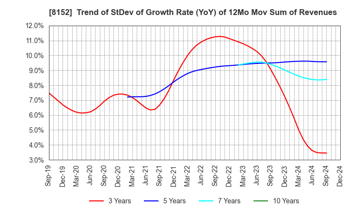 8152 SOMAR CORPORATION: Trend of StDev of Growth Rate (YoY) of 12Mo Mov Sum of Revenues