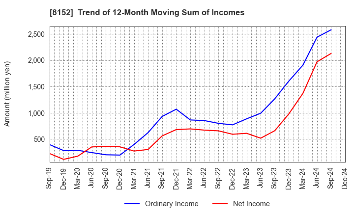 8152 SOMAR CORPORATION: Trend of 12-Month Moving Sum of Incomes