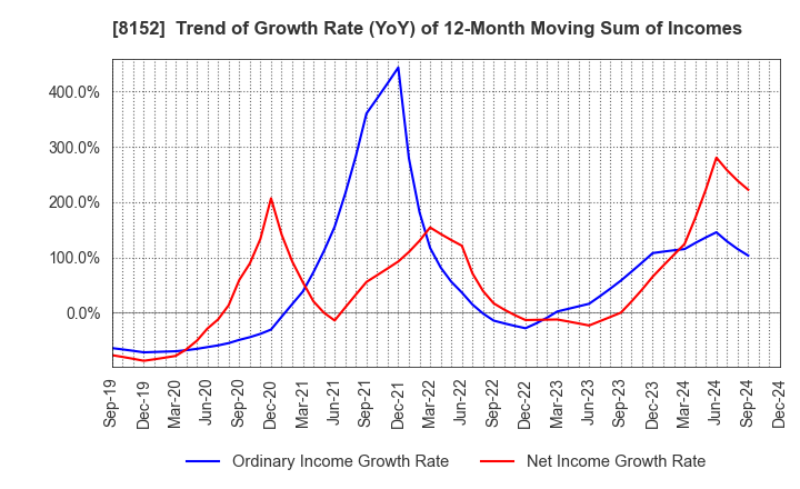 8152 SOMAR CORPORATION: Trend of Growth Rate (YoY) of 12-Month Moving Sum of Incomes