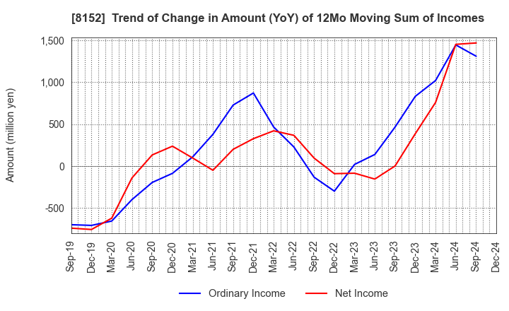 8152 SOMAR CORPORATION: Trend of Change in Amount (YoY) of 12Mo Moving Sum of Incomes