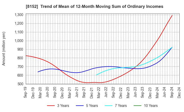 8152 SOMAR CORPORATION: Trend of Mean of 12-Month Moving Sum of Ordinary Incomes