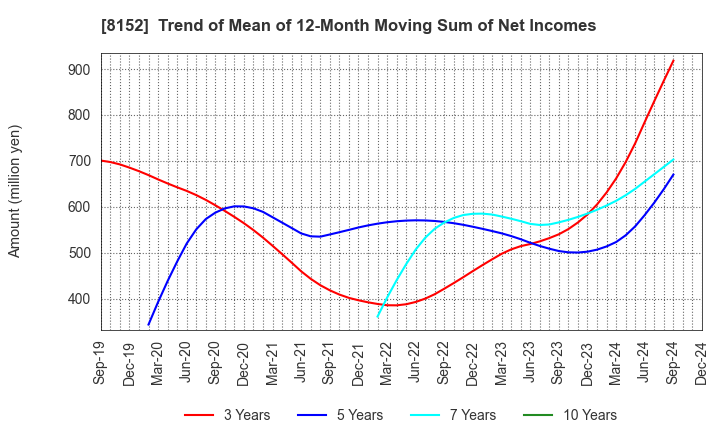 8152 SOMAR CORPORATION: Trend of Mean of 12-Month Moving Sum of Net Incomes