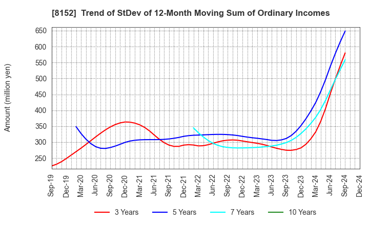 8152 SOMAR CORPORATION: Trend of StDev of 12-Month Moving Sum of Ordinary Incomes