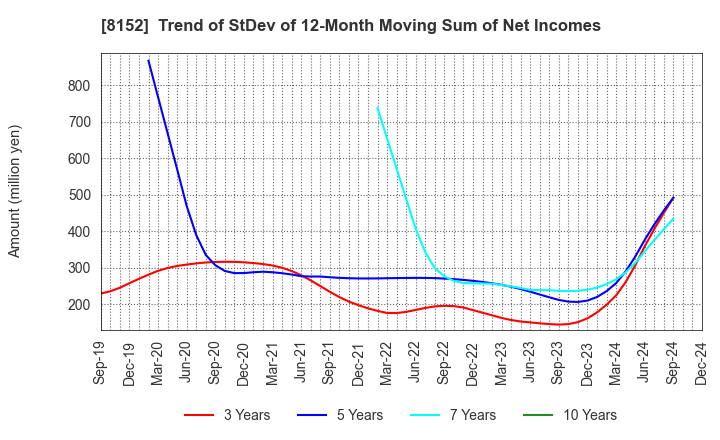 8152 SOMAR CORPORATION: Trend of StDev of 12-Month Moving Sum of Net Incomes