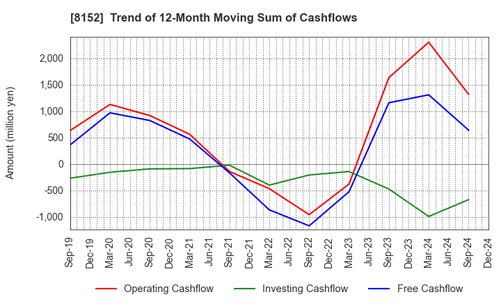 8152 SOMAR CORPORATION: Trend of 12-Month Moving Sum of Cashflows