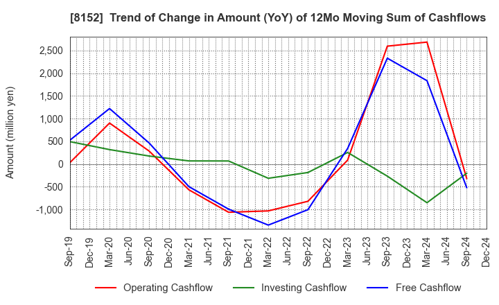 8152 SOMAR CORPORATION: Trend of Change in Amount (YoY) of 12Mo Moving Sum of Cashflows