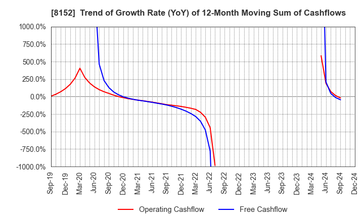 8152 SOMAR CORPORATION: Trend of Growth Rate (YoY) of 12-Month Moving Sum of Cashflows