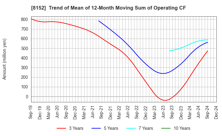 8152 SOMAR CORPORATION: Trend of Mean of 12-Month Moving Sum of Operating CF