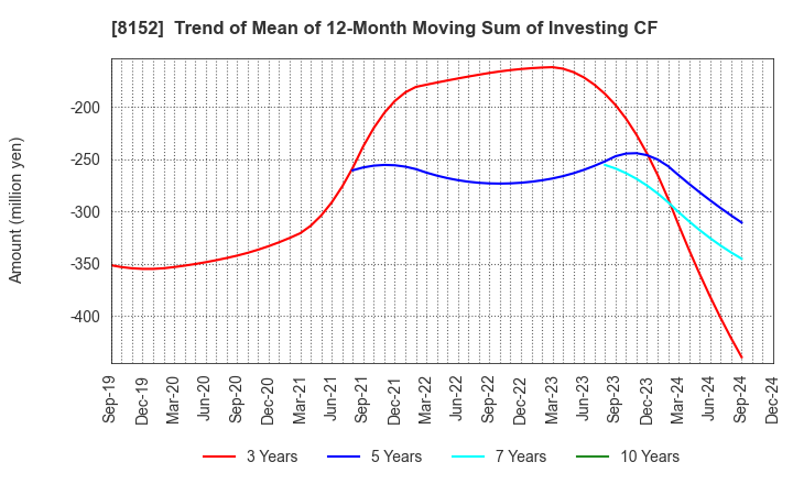 8152 SOMAR CORPORATION: Trend of Mean of 12-Month Moving Sum of Investing CF