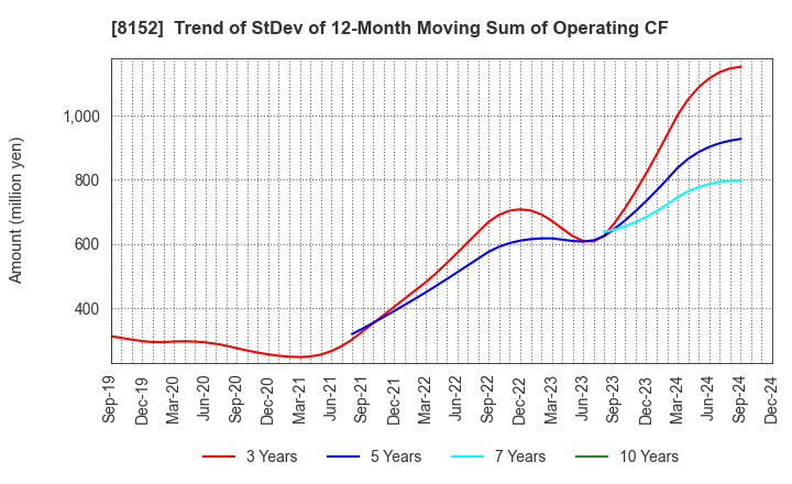 8152 SOMAR CORPORATION: Trend of StDev of 12-Month Moving Sum of Operating CF