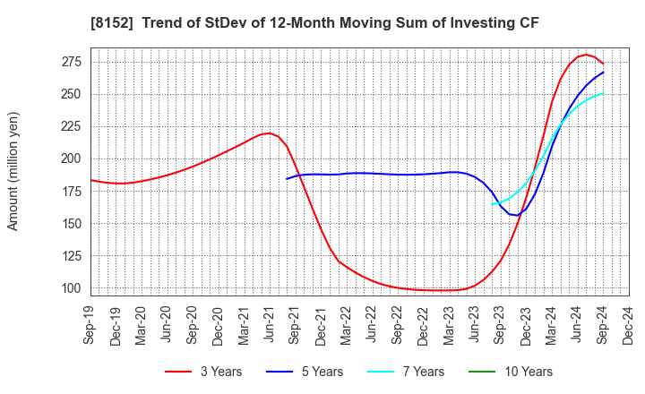 8152 SOMAR CORPORATION: Trend of StDev of 12-Month Moving Sum of Investing CF