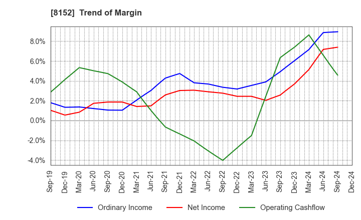 8152 SOMAR CORPORATION: Trend of Margin