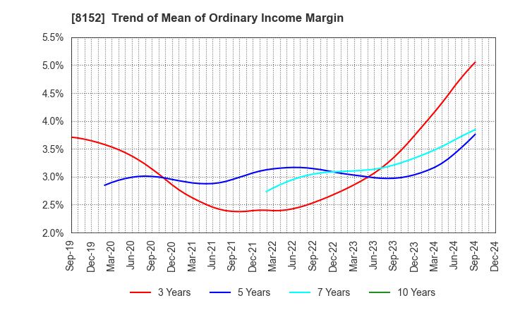 8152 SOMAR CORPORATION: Trend of Mean of Ordinary Income Margin