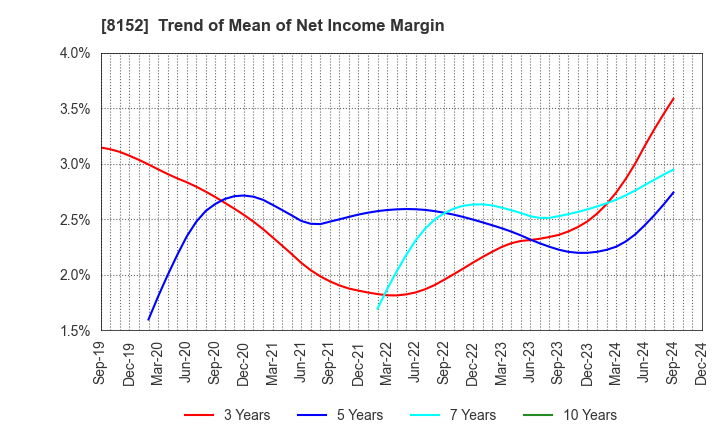 8152 SOMAR CORPORATION: Trend of Mean of Net Income Margin