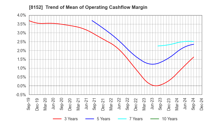 8152 SOMAR CORPORATION: Trend of Mean of Operating Cashflow Margin