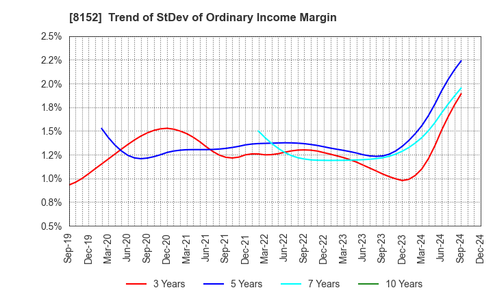 8152 SOMAR CORPORATION: Trend of StDev of Ordinary Income Margin