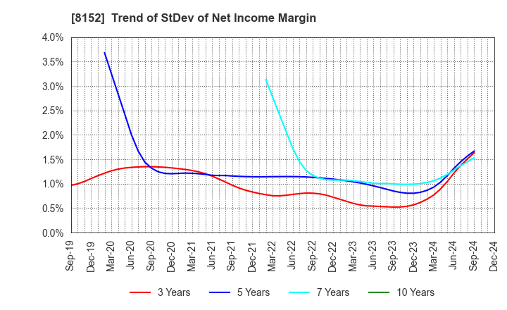 8152 SOMAR CORPORATION: Trend of StDev of Net Income Margin