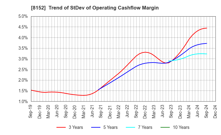 8152 SOMAR CORPORATION: Trend of StDev of Operating Cashflow Margin