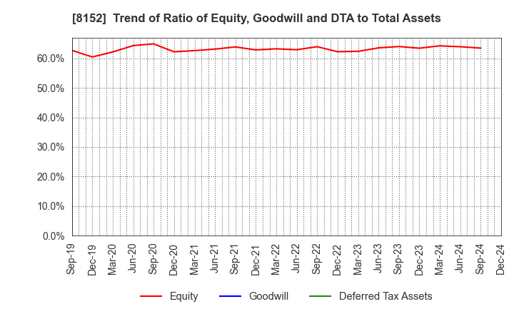 8152 SOMAR CORPORATION: Trend of Ratio of Equity, Goodwill and DTA to Total Assets