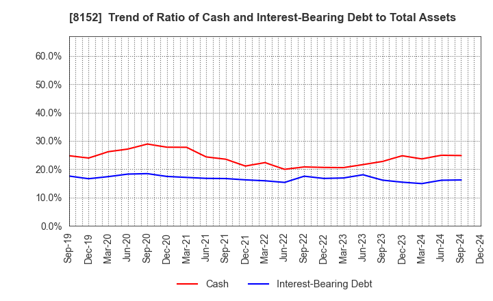 8152 SOMAR CORPORATION: Trend of Ratio of Cash and Interest-Bearing Debt to Total Assets