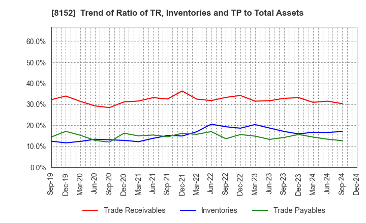 8152 SOMAR CORPORATION: Trend of Ratio of TR, Inventories and TP to Total Assets