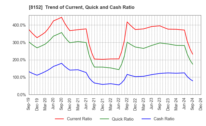 8152 SOMAR CORPORATION: Trend of Current, Quick and Cash Ratio