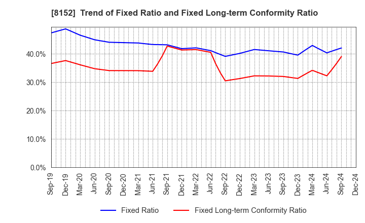 8152 SOMAR CORPORATION: Trend of Fixed Ratio and Fixed Long-term Conformity Ratio