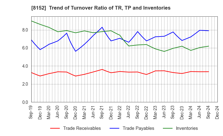 8152 SOMAR CORPORATION: Trend of Turnover Ratio of TR, TP and Inventories