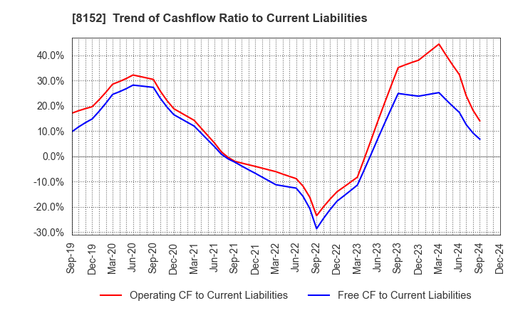 8152 SOMAR CORPORATION: Trend of Cashflow Ratio to Current Liabilities