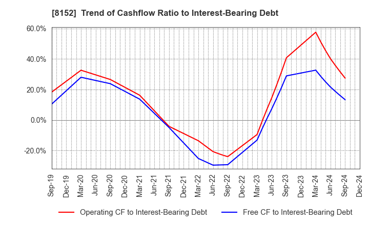 8152 SOMAR CORPORATION: Trend of Cashflow Ratio to Interest-Bearing Debt