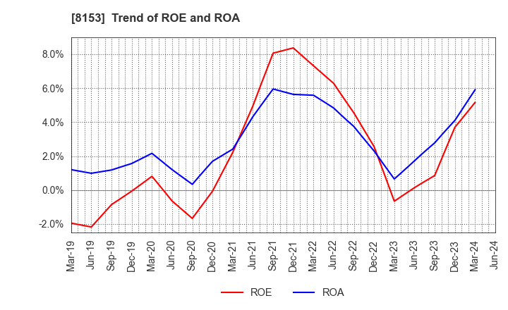 8153 MOS FOOD SERVICES, INC.: Trend of ROE and ROA