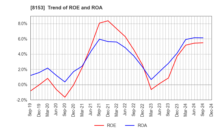 8153 MOS FOOD SERVICES, INC.: Trend of ROE and ROA