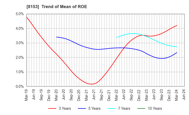 8153 MOS FOOD SERVICES, INC.: Trend of Mean of ROE