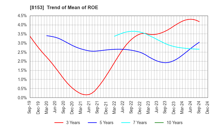 8153 MOS FOOD SERVICES, INC.: Trend of Mean of ROE