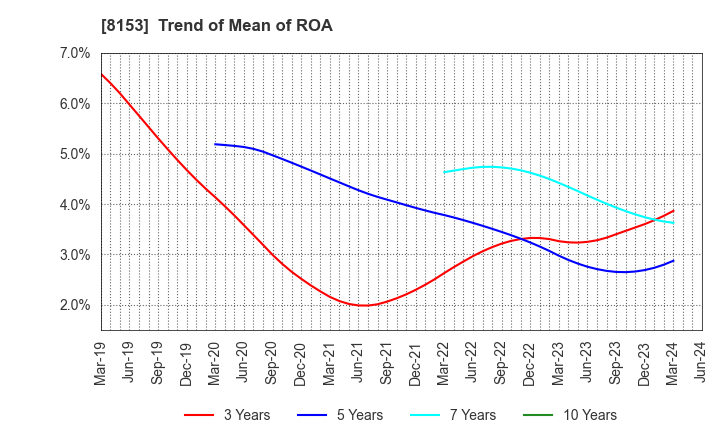 8153 MOS FOOD SERVICES, INC.: Trend of Mean of ROA