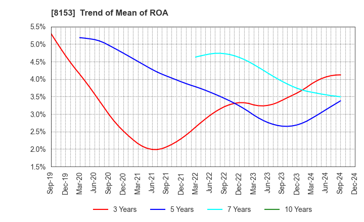 8153 MOS FOOD SERVICES, INC.: Trend of Mean of ROA